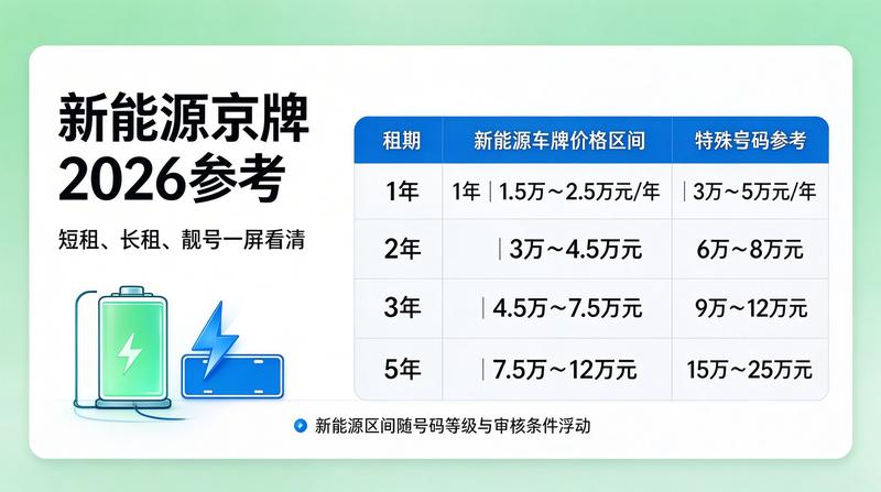 新能源京牌指标的优势分析